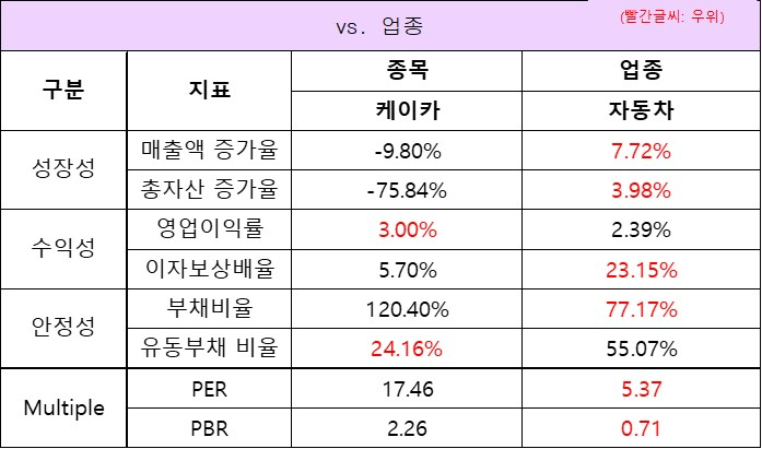 업종대비