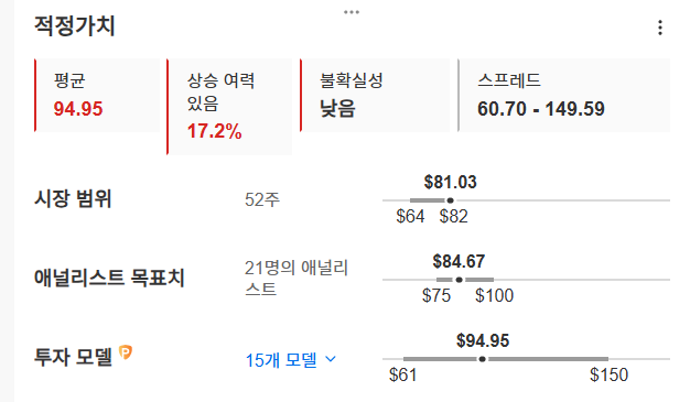 InvestingPro - 코그니전트 - 적정가치