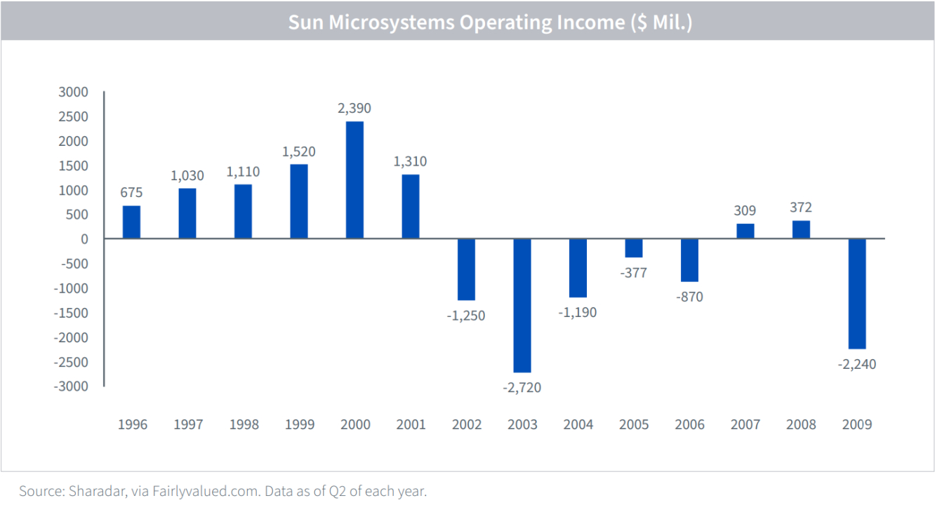 Fig 9. Sun Microsystems 영업 이익