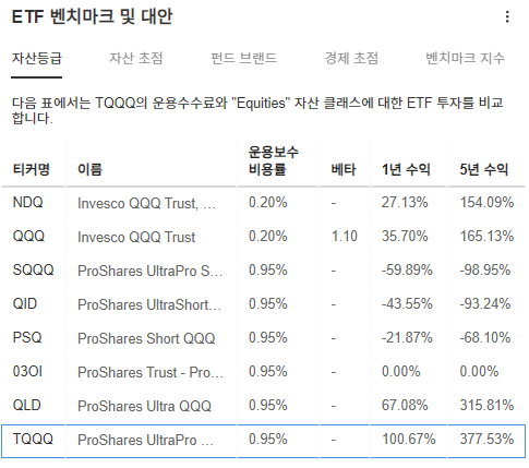 InvestingPro - TQQQ - 벤치마크