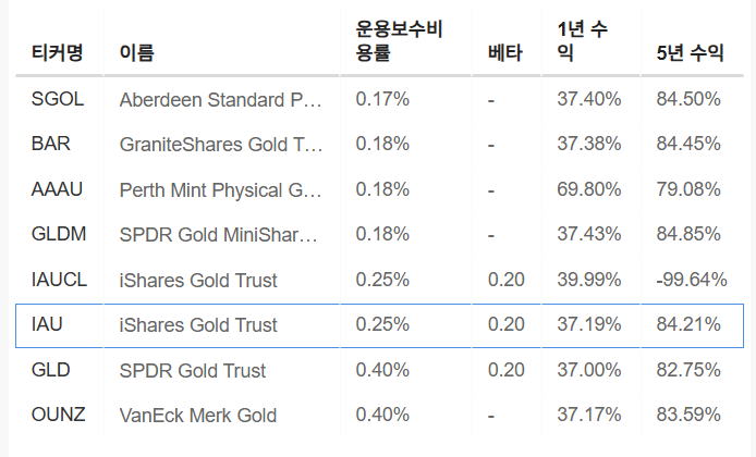 InvestingPro - IAU - 벤치마크