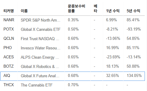 InvestingPro - AIQ - 벤치마크