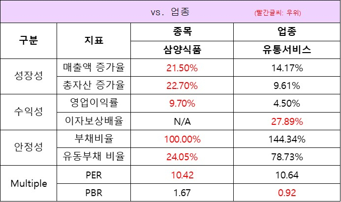 업종대비