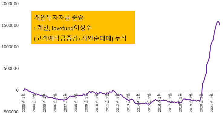 2003년 이후 개인 투자자금 순증 누적 추이, 자료 분석 : lovefund이성수