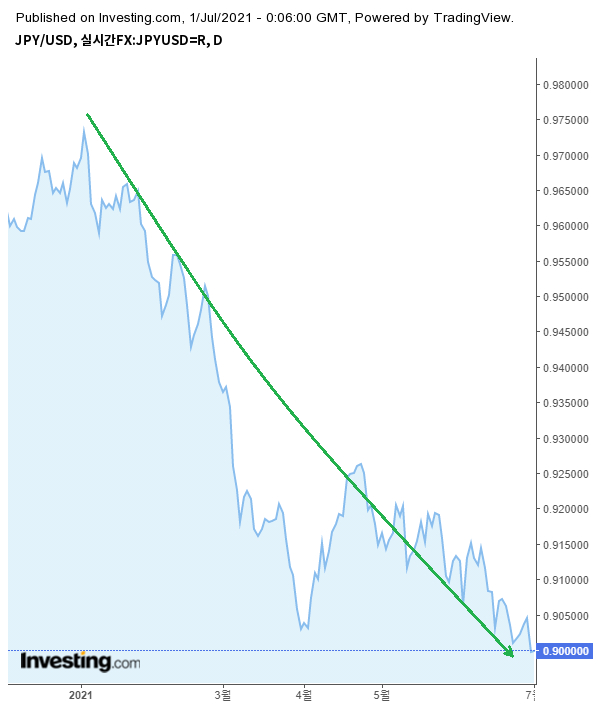 2021년 JPYUSD 차트