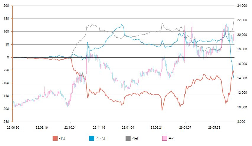 누적순매수