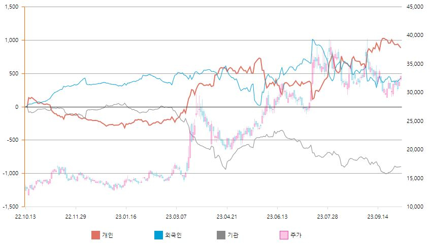 누적순매수