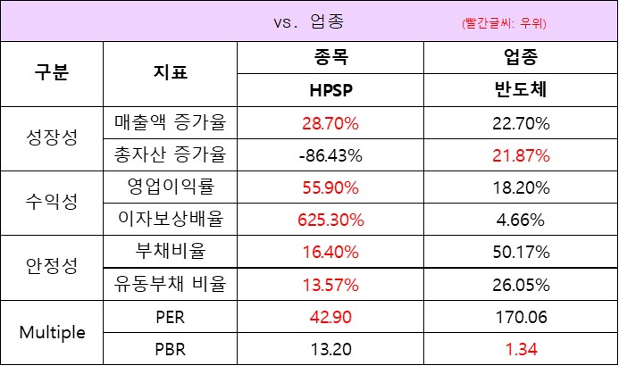 업종대비