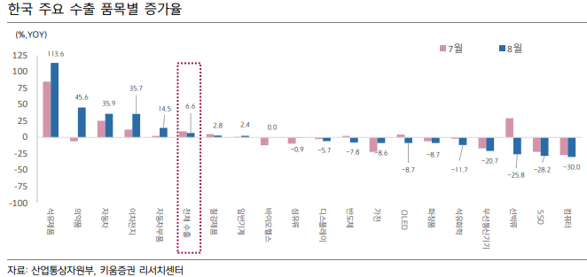 한국 주요 수출 품목별 증가율