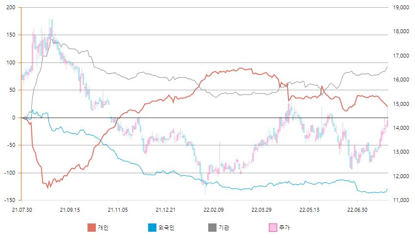 누적순매수