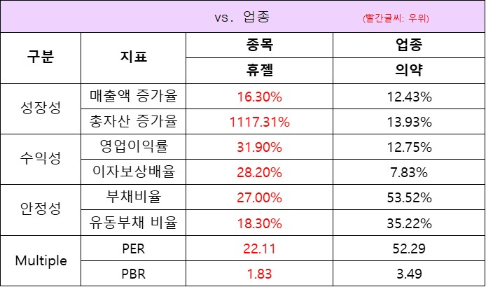 업종대비