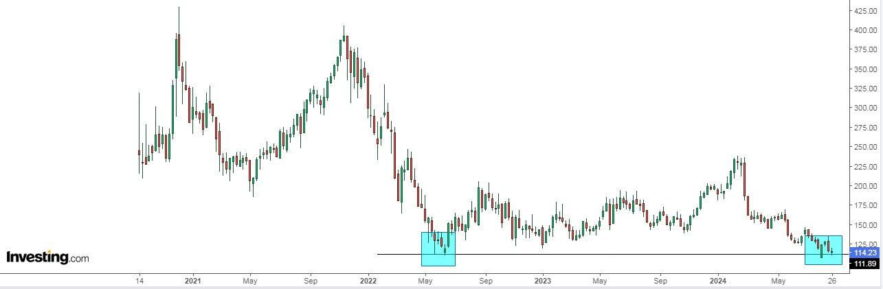 Snowflake Price Chart