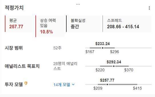 InvestingPro- NXP - 적정가치