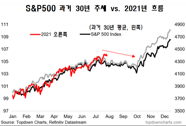 S&P500 과거 추세