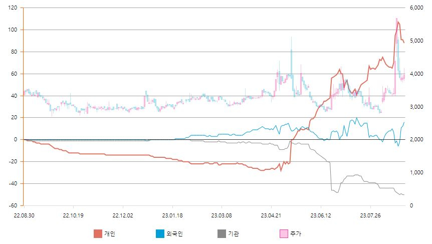 누적순매수