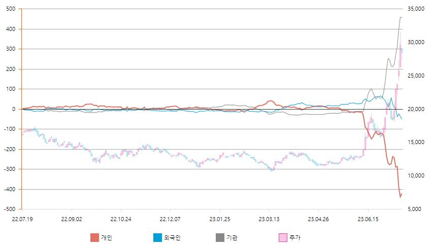 누적순매수