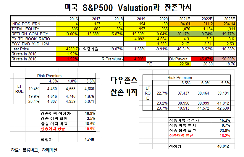 미국 증시 상승여력