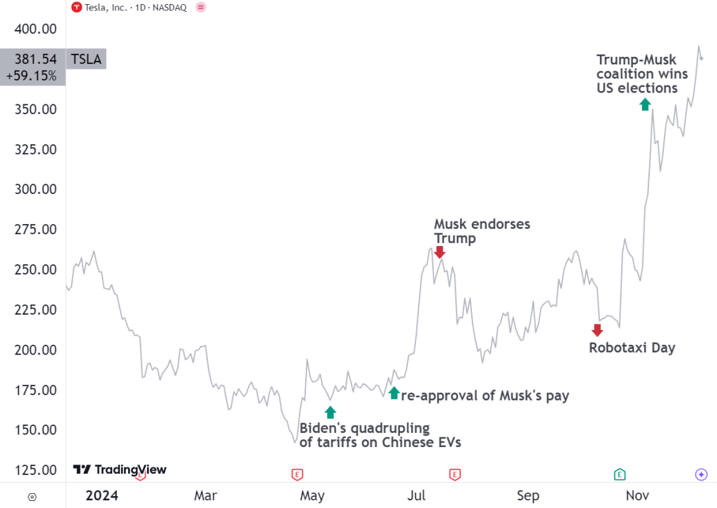 TSLA 차트