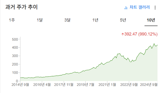 InvestingPro - 마이크로소프트 - 주가 