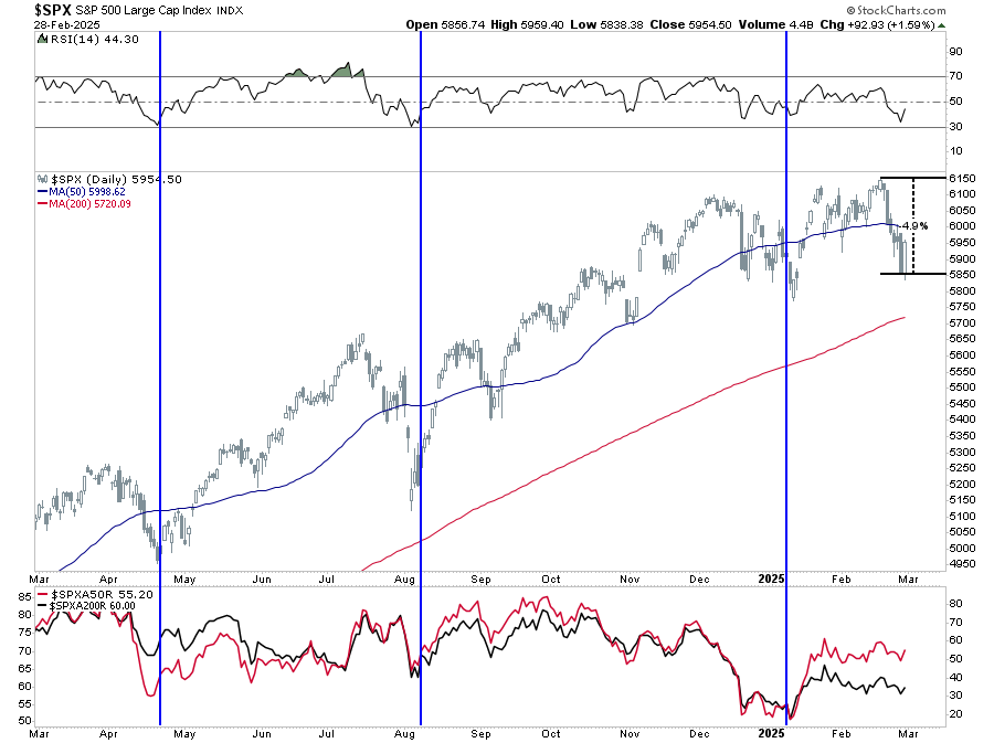 SPX-일일 차트