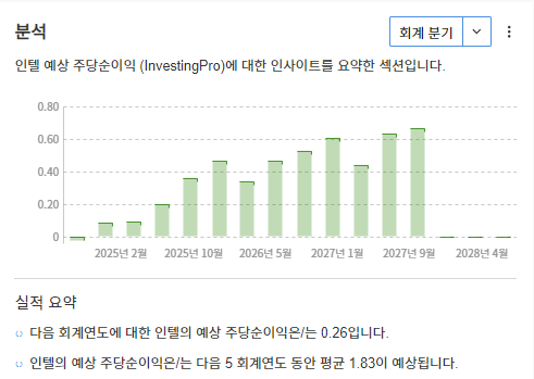 InvestingPro - 인텔 - 예상주가수익비율