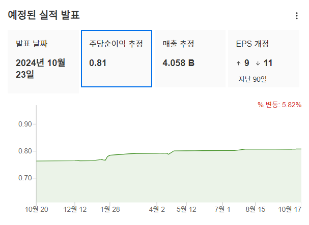 InvestingPro - 램리서치 - 실적