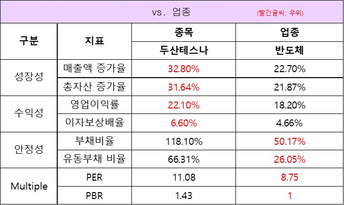 업종대비