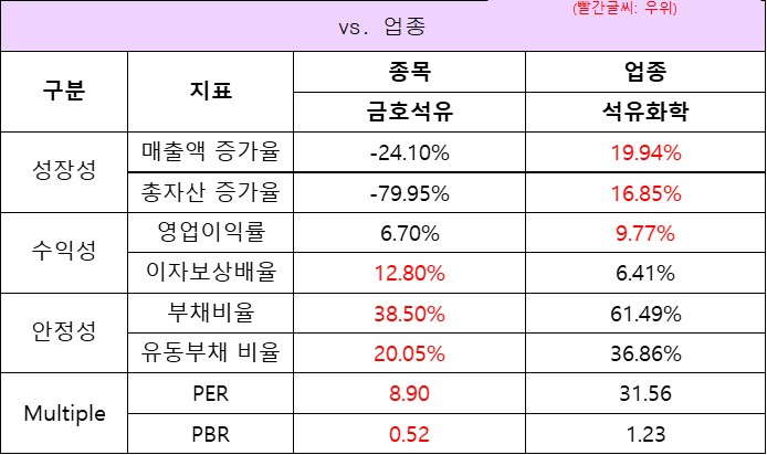 업종대비