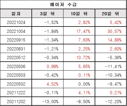 메이저수급