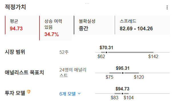 InvestingPro - 덱스컴 - 적정가치