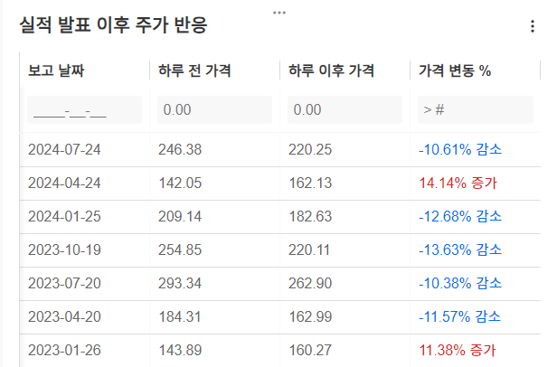 InvestingPro - 테슬라 - 실적발표 후 주가 