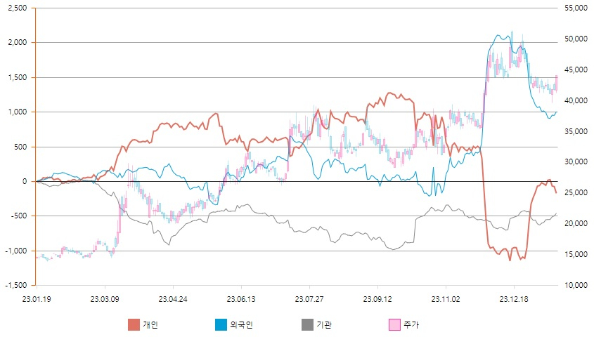 누적순매수