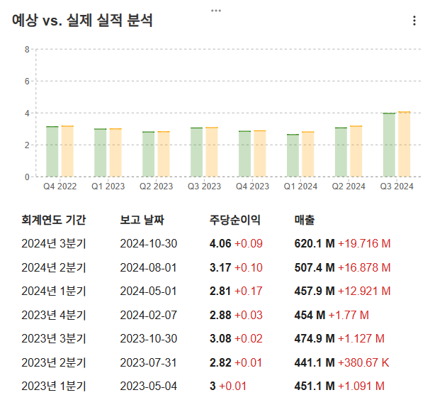 InvestingPro - 모놀리틱파워 - 실적