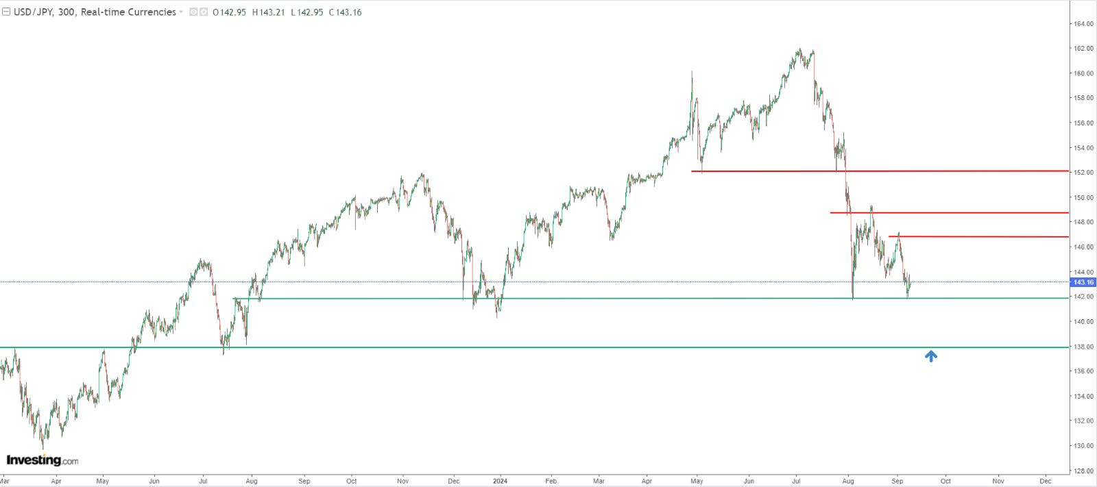 USD/JPY Price Chart