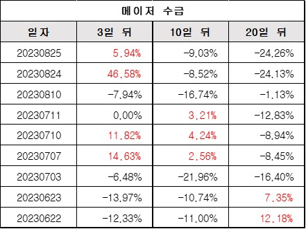 메이저수급