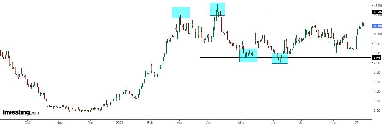 Arcutis Biotherapeutics Price Chart