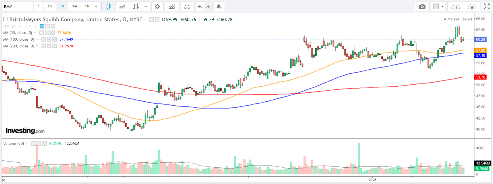 Bristol-Myers Squibb Company (BMY) - 일간 차트