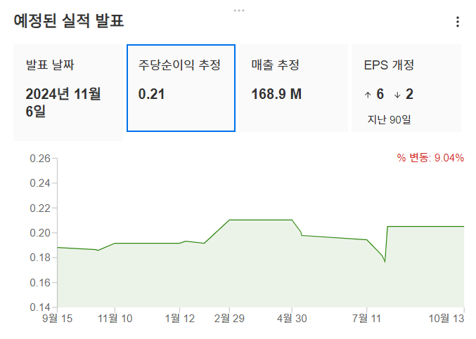 InvestingPro - 더블베리파이 - 예상실적