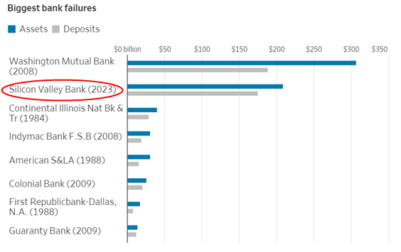 실리콘밸리은행(SVB)파산은 미국 은행 역사상 2번째 규모