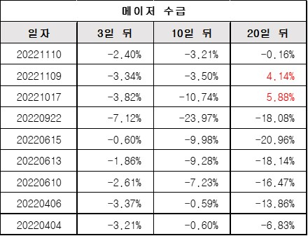 메이저수급