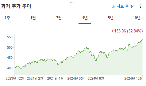 InvestingPro - QQQ - 차트