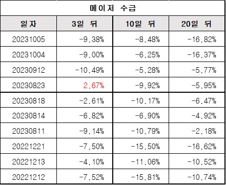 메이저수급