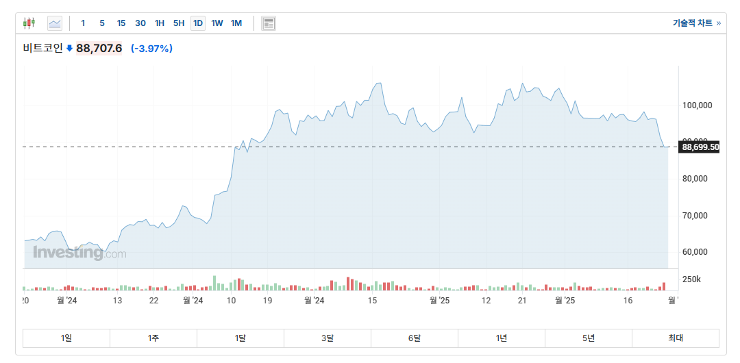 비트코인 차트