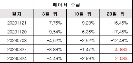 메이저수급