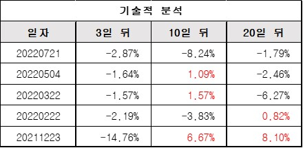 기술적분석