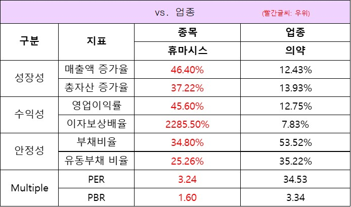 업종대비