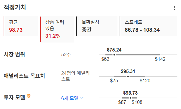 InvestingPro - 덱스컴 적정가치