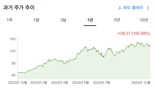 InvestingPro - 엔비디아 - 차트