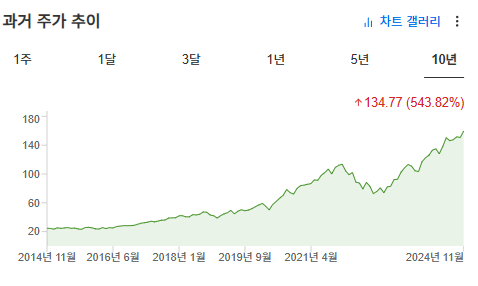 InvestingPro - IYW - 차트