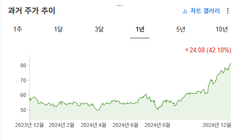 InvestingPro - ARKQ - 차트